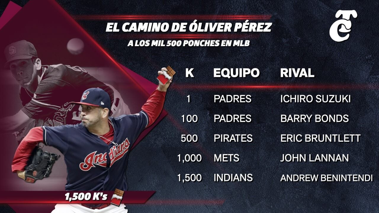 Gráfico Pérez